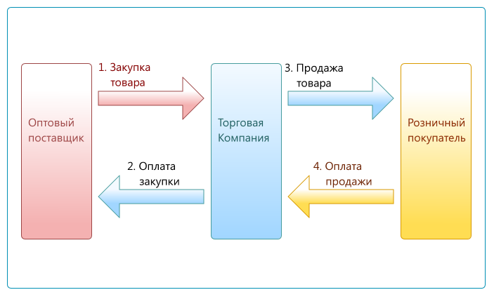 Схема, отражающая четыре главных действия любой торговой организации.